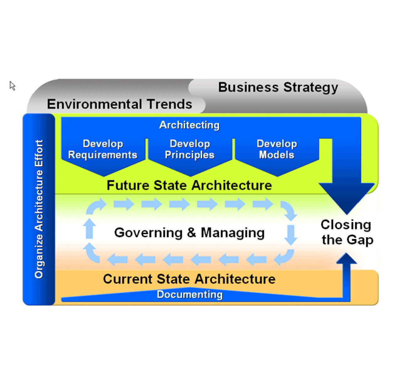 IQ Architects Gartner Enterprise Framework